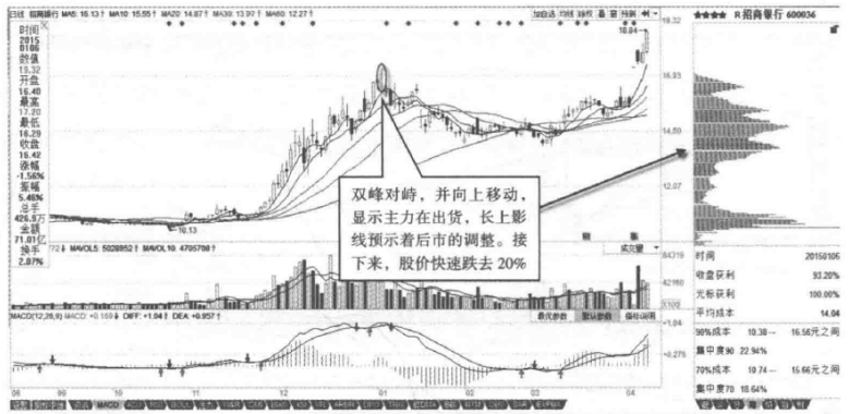 筹码峰不会骗人跟涨买入真突破识别主力真假拉升动作
