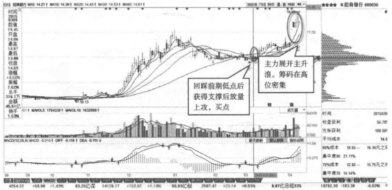 筹码峰不会骗人跟涨买入真突破识别主力真假拉升动作