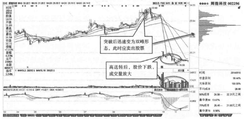 筹码峰不会骗人跟涨买入真突破识别主力真假拉升动作