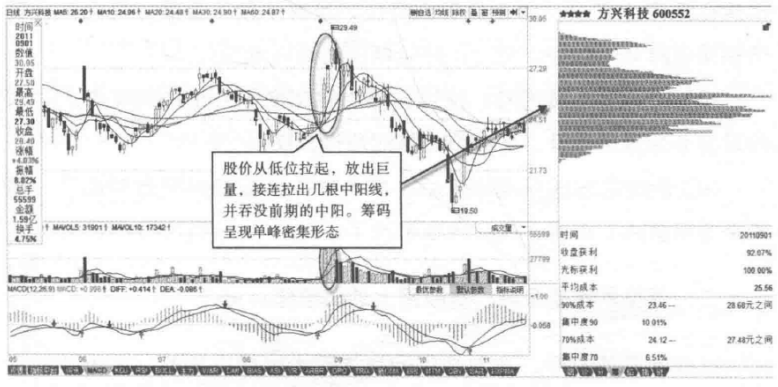 筹码峰不会骗人跟涨买入真突破识别主力真假拉升动作