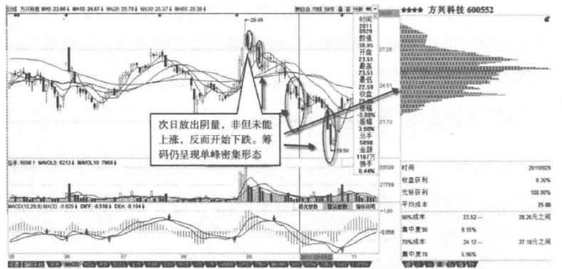 筹码峰不会骗人跟涨买入真突破识别主力真假拉升动作