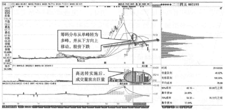筹码峰不会骗人跟涨买入真突破识别主力真假拉升动作