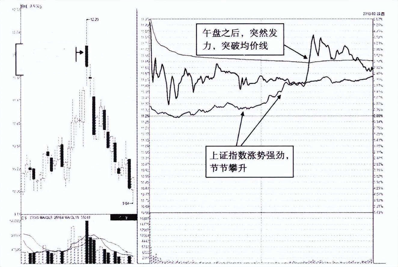 中国股市尾盘跳水意味着什么？第二天是涨还是跌？