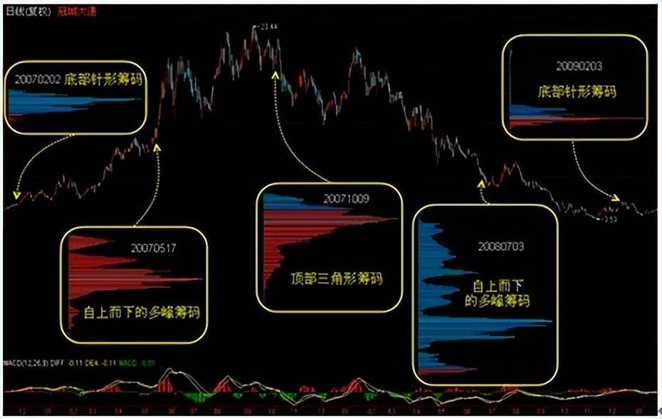 终于有人把筹码分布找主力说透彻了建议亏损股民睡觉前看看