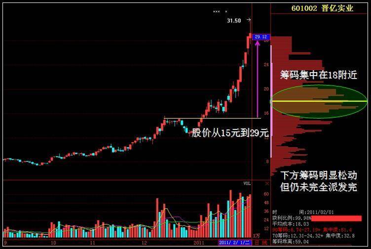 终于有人把筹码分布找主力说透彻了建议亏损股民睡觉前看看
