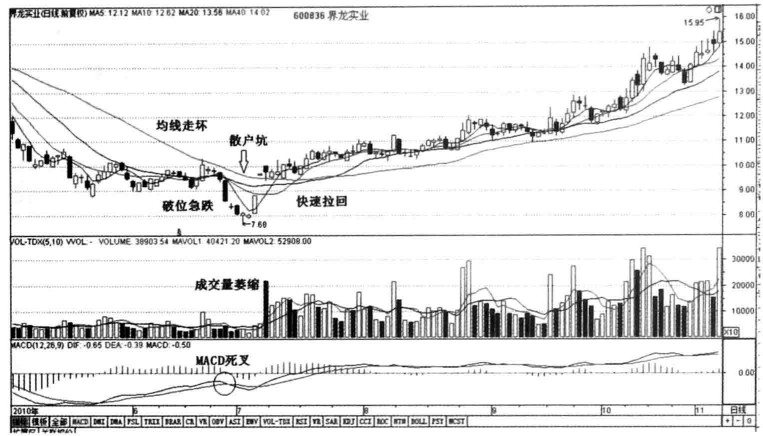 A股如果你的股票出现散户坑形态大胆介入买在最佳低点