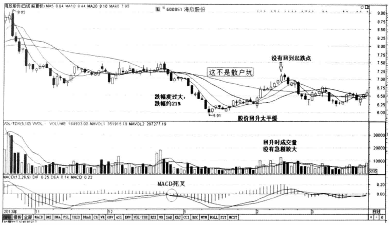 A股如果你的股票出现散户坑形态大胆介入买在最佳低点