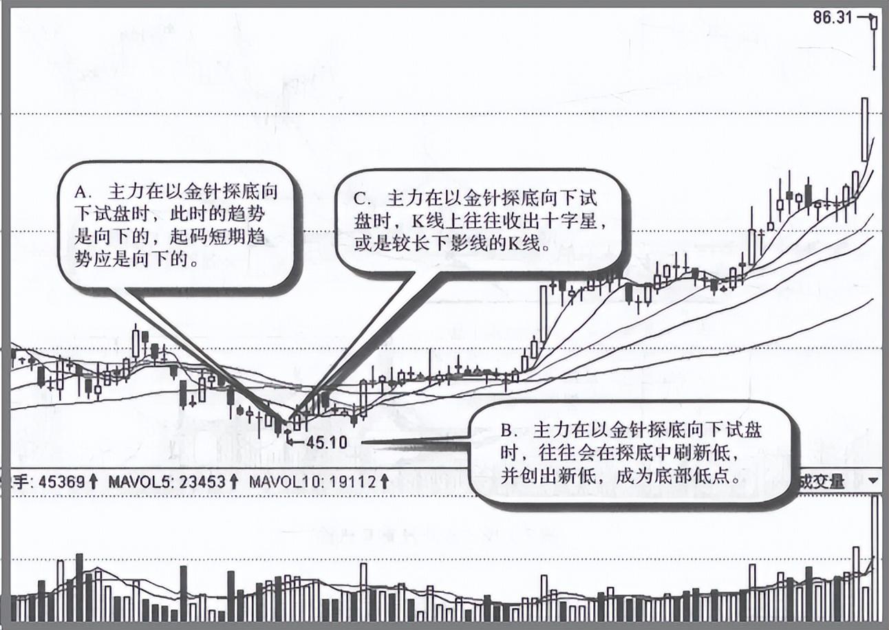 关于主力试盘的固定铁律这是我见过分析得最透彻的文章