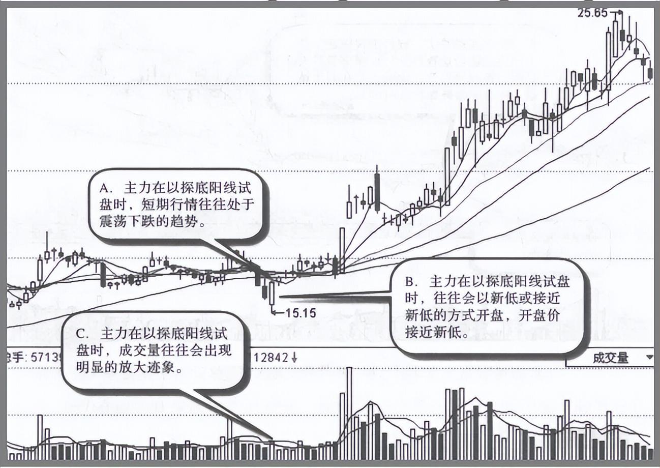关于主力试盘的固定铁律这是我见过分析得最透彻的文章