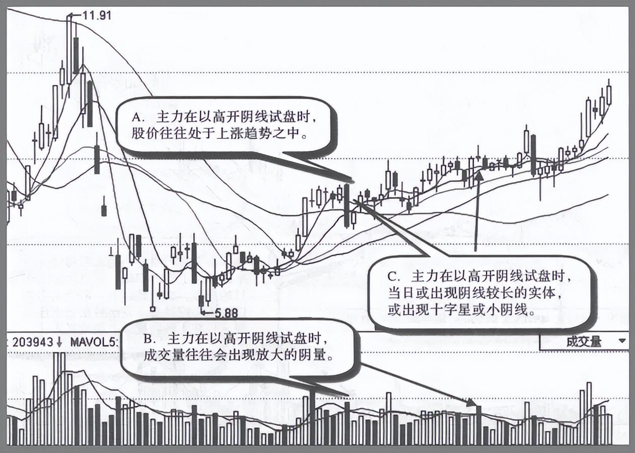 关于主力试盘的固定铁律这是我见过分析得最透彻的文章