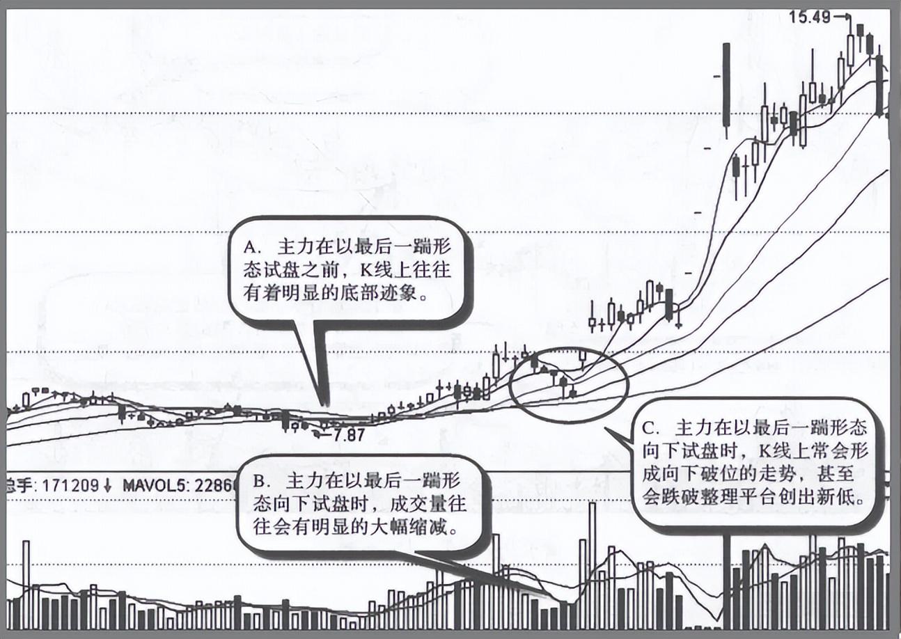 关于主力试盘的固定铁律这是我见过分析得最透彻的文章