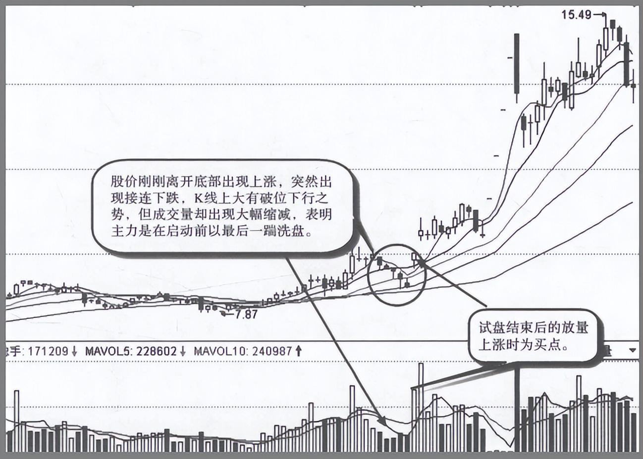 关于主力试盘的固定铁律这是我见过分析得最透彻的文章