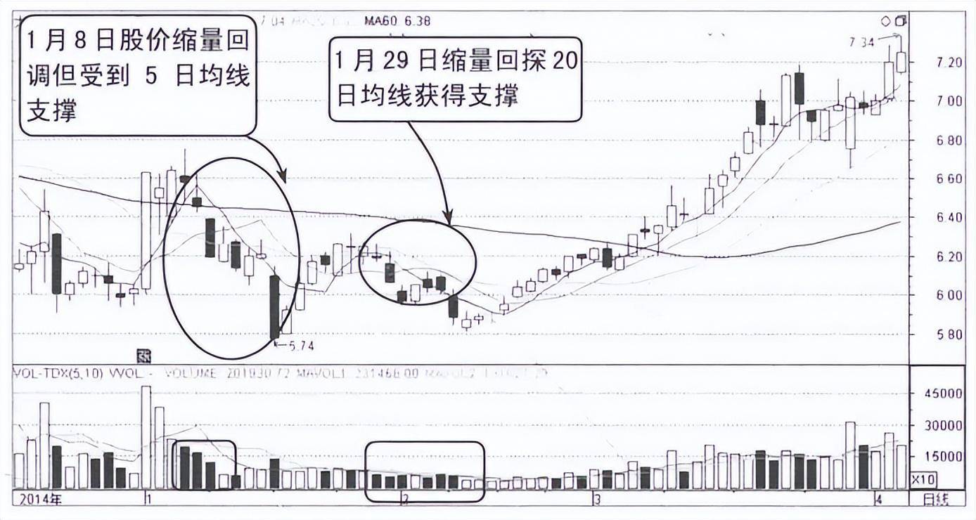 写给正在亏损的散户但凡成交量出现以下信号,大概率直线拉升