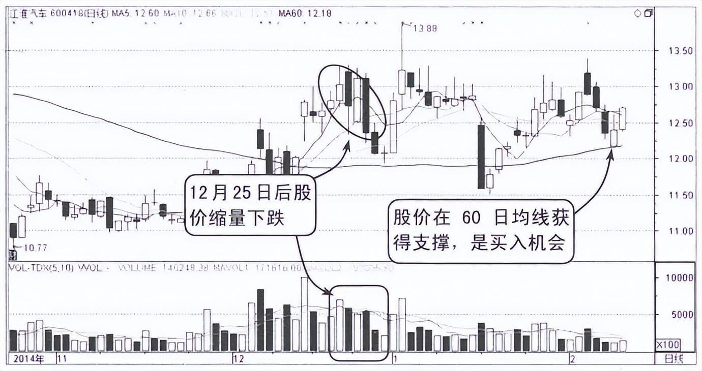 写给正在亏损的散户但凡成交量出现以下信号,大概率直线拉升