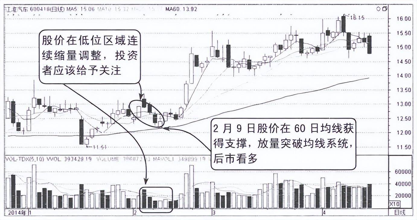 写给正在亏损的散户但凡成交量出现以下信号,大概率直线拉升
