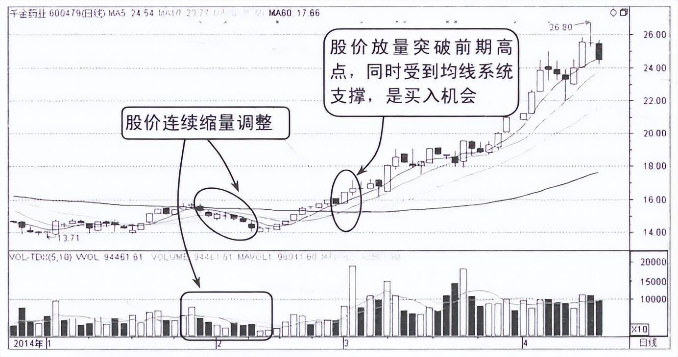 写给正在亏损的散户但凡成交量出现以下信号,大概率直线拉升