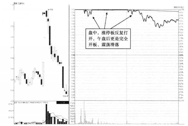 如果一只股票当天涨停板反复打开你知道是怎么回事吗？