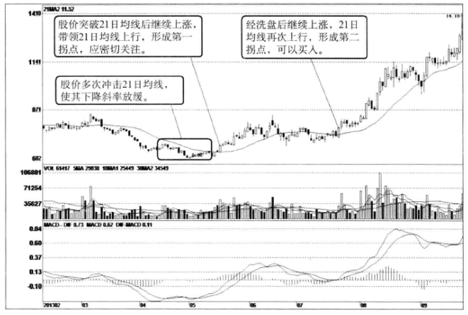 终于把均线交易系统说得明明白白大道至简值得收藏