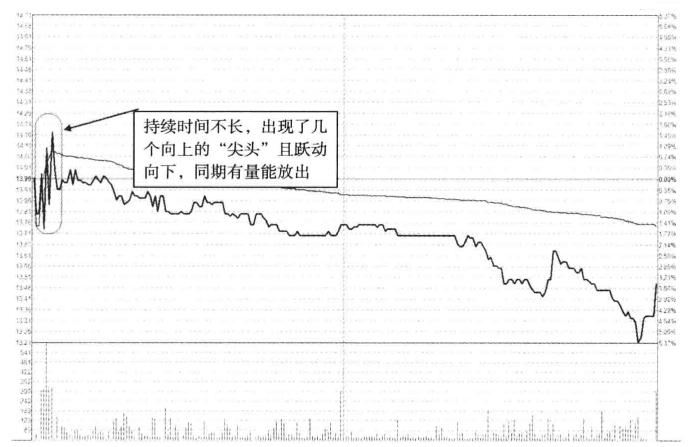 中国股市主力悄然离场浑然不知？分时图走势早已说明一切