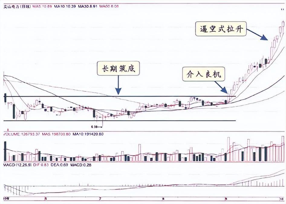 炒股真正厉害的人主力拉升前都出现这样的信号多次验证