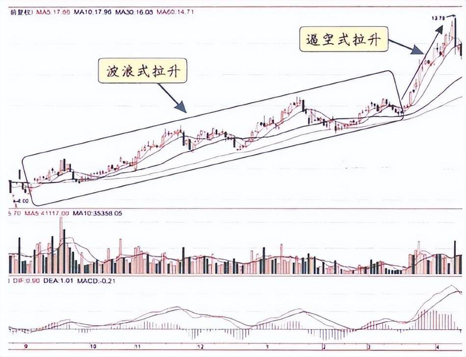 炒股真正厉害的人主力拉升前都出现这样的信号多次验证