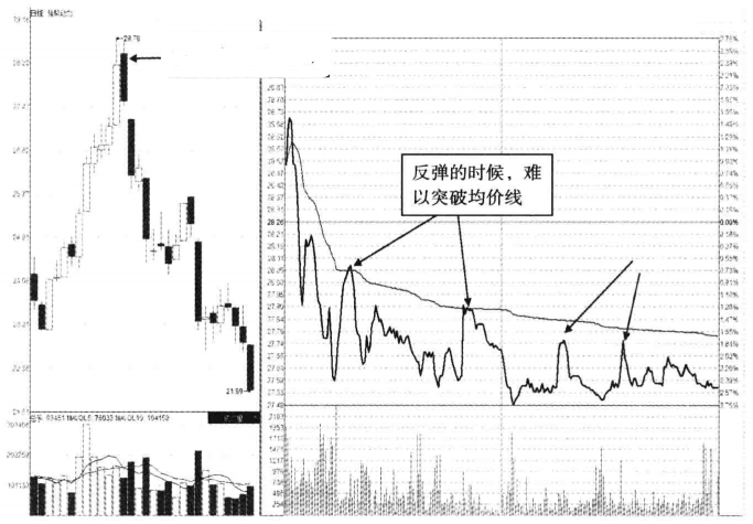散户请牢记分时图放出这样的信号股价往往要大跌了
