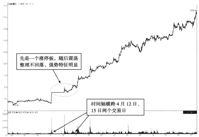 散户请牢记分时图放出这样的信号买入大概率上涨
