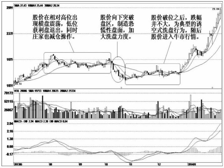 关于主力洗盘的固定铁律真正读懂了你就是股市真正的高手