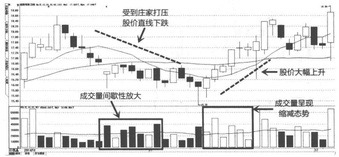 主力建仓完毕还在傻傻卖出？只需看一眼成交量就知道了