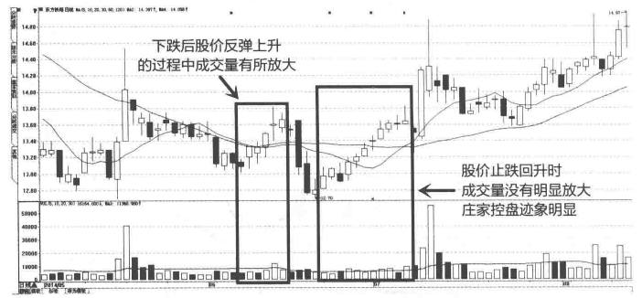 主力建仓完毕还在傻傻卖出？只需看一眼成交量就知道了