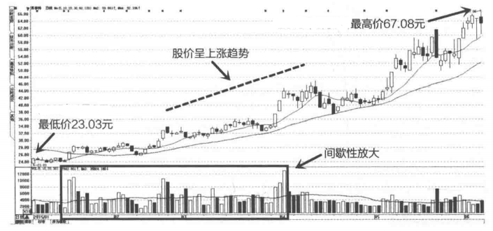 主力建仓完毕还在傻傻卖出？只需看一眼成交量就知道了