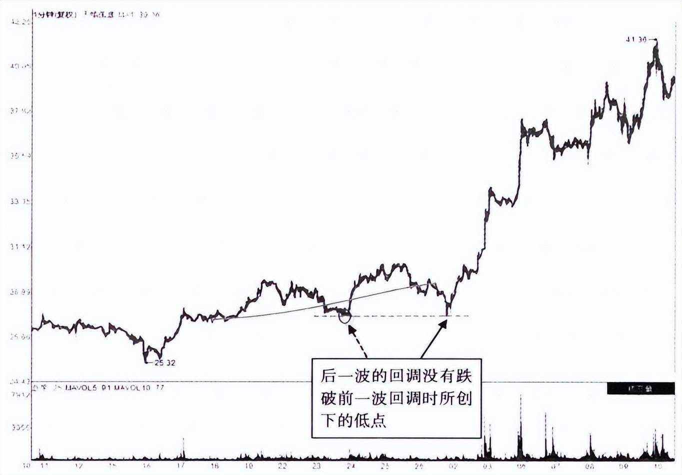 但凡主力建仓完毕即将拉升股价分时图常会出现这4大特征