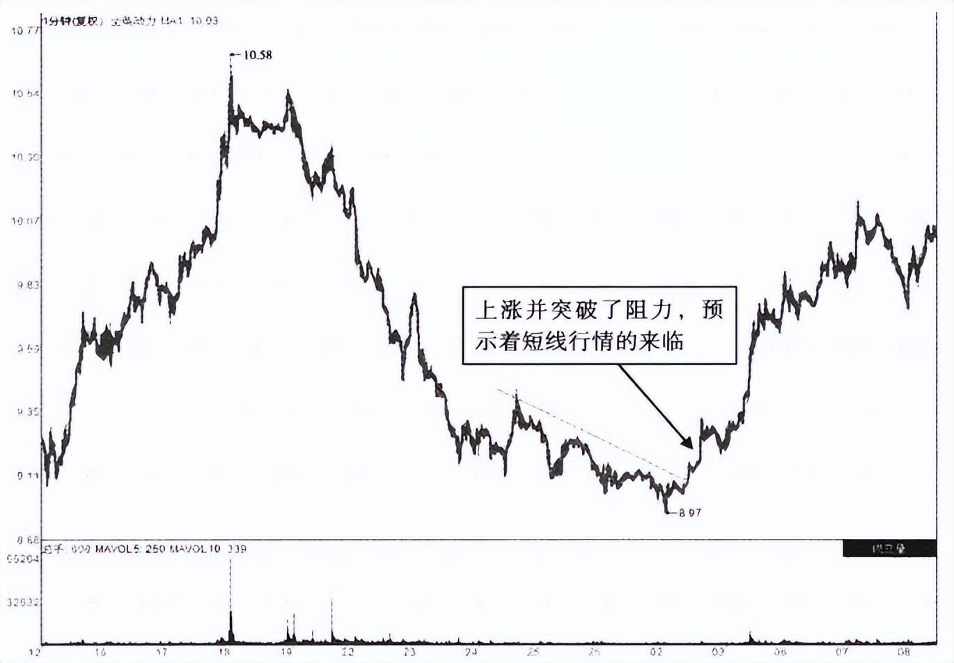 但凡主力建仓完毕即将拉升股价分时图常会出现这4大特征