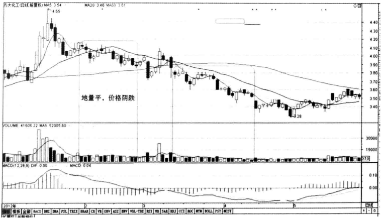 一位私募退役操盘手坦言无量下跌意味着什么？是机会还是陷阱？