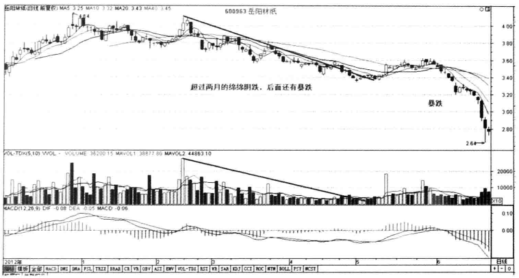 一位私募退役操盘手坦言无量下跌意味着什么？是机会还是陷阱？