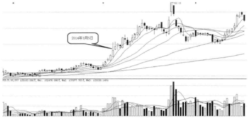 A股如果你买的股票开盘几分钟后迅速封涨停板说明了什么？