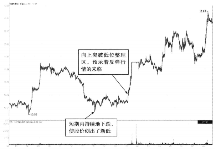 散户请牢记但凡出现这几种分时图股价随时准备直线拉升