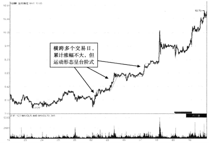散户请牢记但凡出现这几种分时图股价随时准备直线拉升
