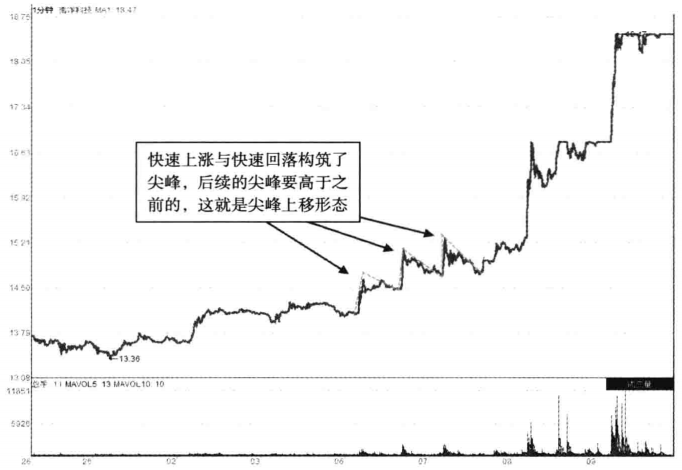 散户请牢记但凡出现这几种分时图股价随时准备直线拉升