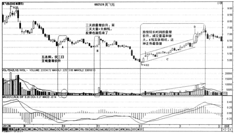一个华尔街操盘手的交易秘诀量增价升买入量平价跌出局