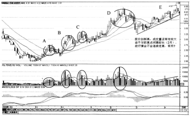 一个华尔街操盘手的交易秘诀量增价升买入量平价跌出局
