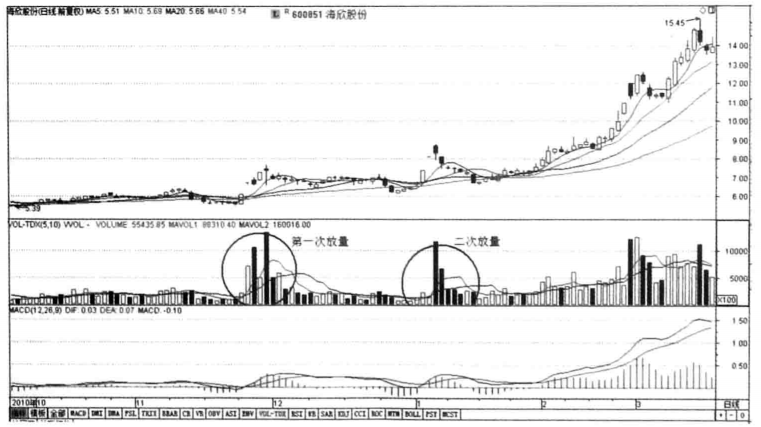 一位私募退役操盘手坦言高位放量就要跑跑错也要跑