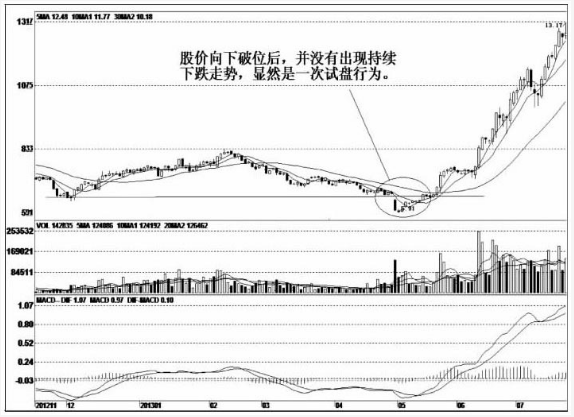 一位退役操盘手坦言为什么拉升前庄家都会先砸点小钱试盘