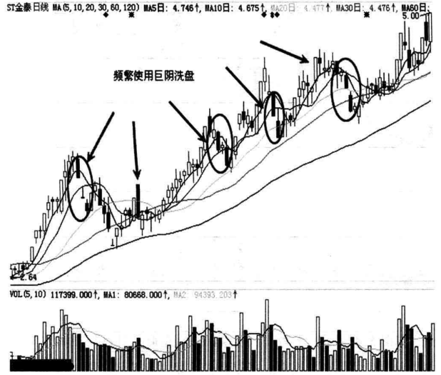 主力洗盘必有因切记巨量长阴价不跌主力洗盘必有涨