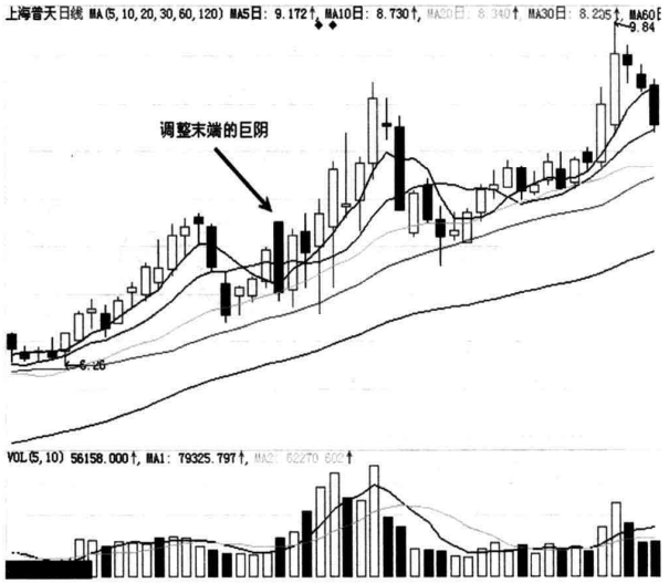 主力洗盘必有因切记巨量长阴价不跌主力洗盘必有涨