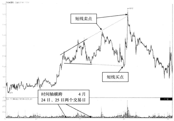 股价往往大跌前都会提前出现这些分时征兆清仓值得警惕