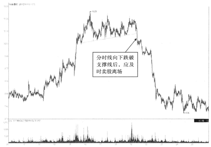 股价往往大跌前都会提前出现这些分时征兆清仓值得警惕