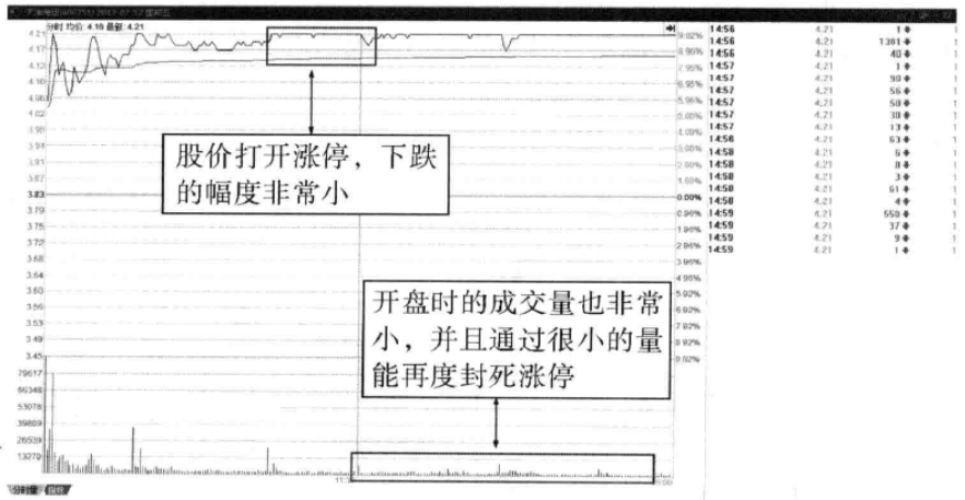 A股如果一只股票当天涨停板反复打开你知道是怎么回事吗？