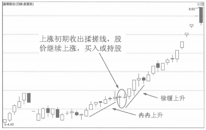 A股股票一旦出现揉搓线形态别轻易交出筹码拉升在即