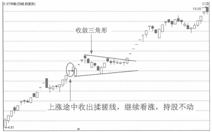 A股股票一旦出现揉搓线形态别轻易交出筹码拉升在即